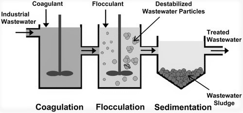 What are Flocculants